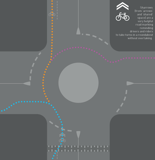Diagram of a roundabout showing a rider's path and lane markings