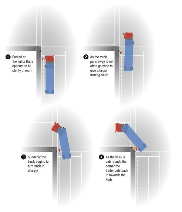 Four-panel diagram of a truck turning left and its trailer cutting back towards the kerb